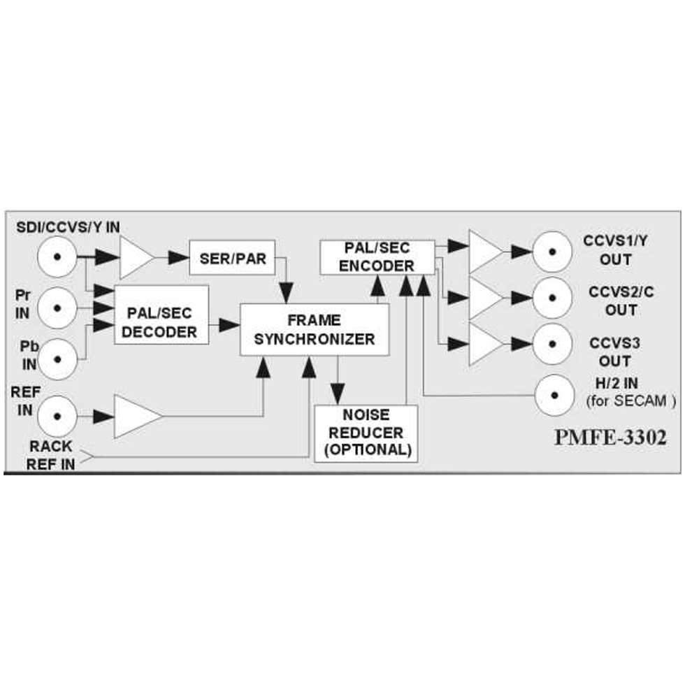 PMFE-3302 мультиформатный кодер/транскодер/синхронизатор Profitt
