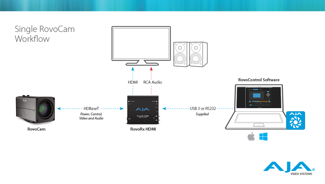 ROVOCAM and ROVORX HDMI bundle комплект AJA